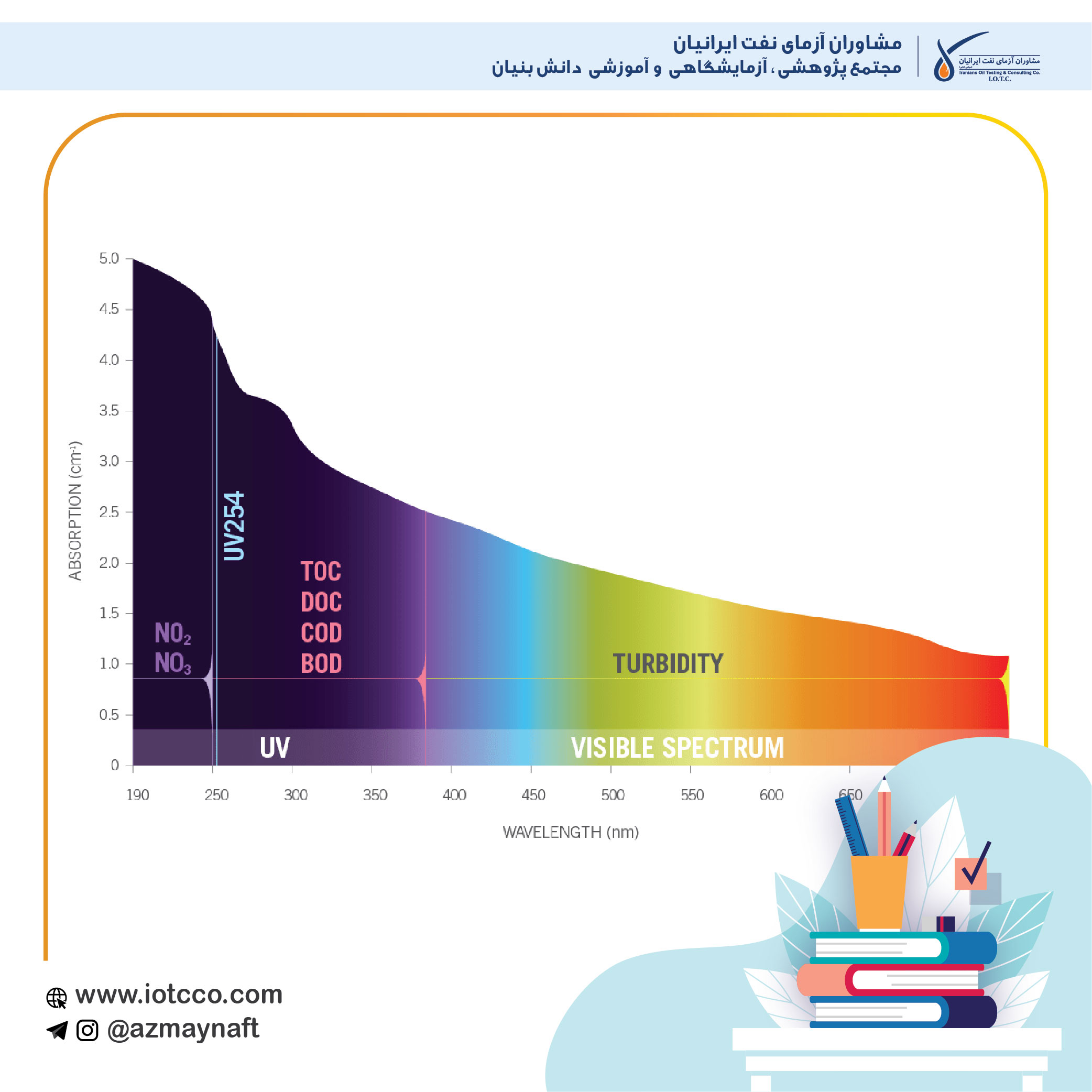 طیف بینی مرئی - فرابنفش